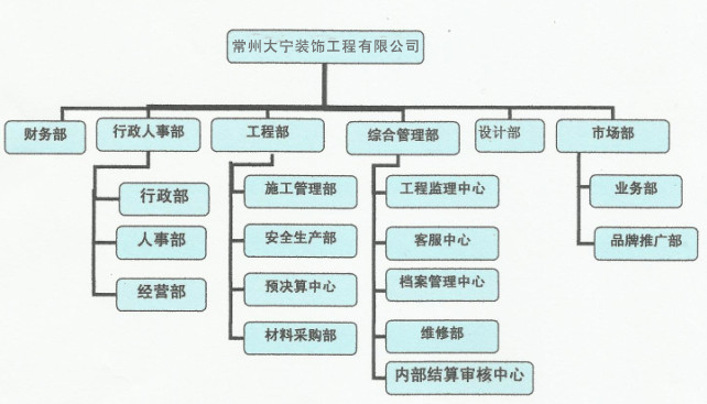 常州大宁装饰工程有限公司组织架构图